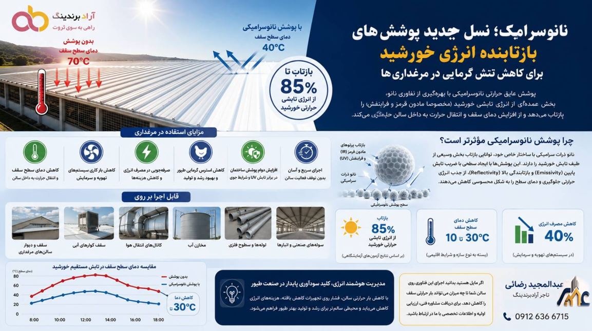 خرید رنگ عایق حرارتی نانو سرامیک برای مرغداری خنک